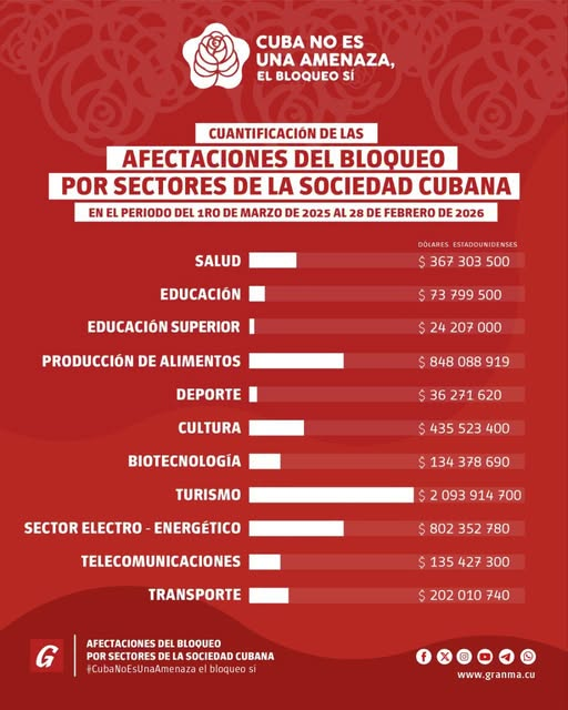 AFECTACIONES DEL BLOQUEO POR SECTORES DE LA SOCIEDAD CUBANA